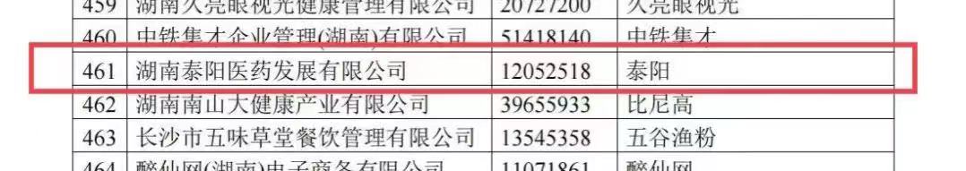 泰陽(yáng)、甘利泰被認(rèn)定為湖南省知名品牌